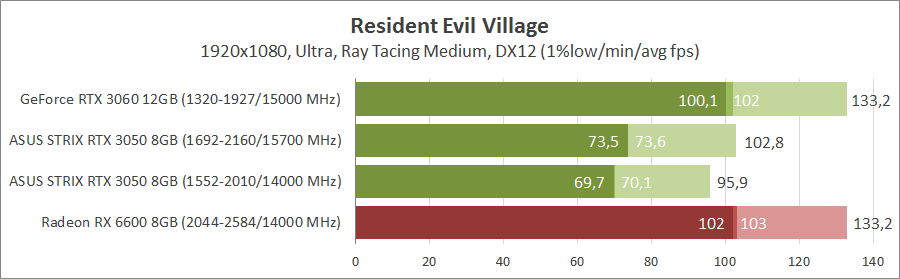 ASUS ROG-STRIX-RTX3050-O8G-GAMING