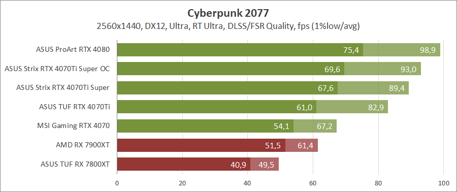 ASUS ROG-STRIX-RTX4070TIS-O16G-GAMING