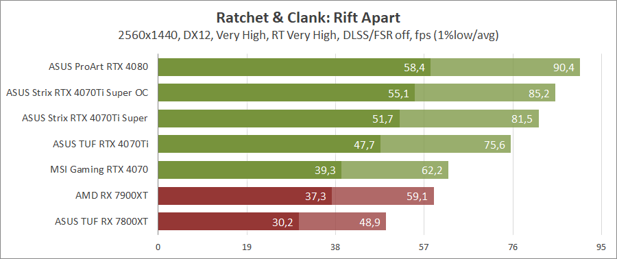 ASUS ROG-STRIX-RTX4070TIS-O16G-GAMING