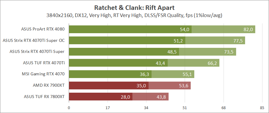 ASUS ROG-STRIX-RTX4070TIS-O16G-GAMING