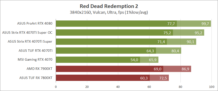 ASUS ROG-STRIX-RTX4070TIS-O16G-GAMING