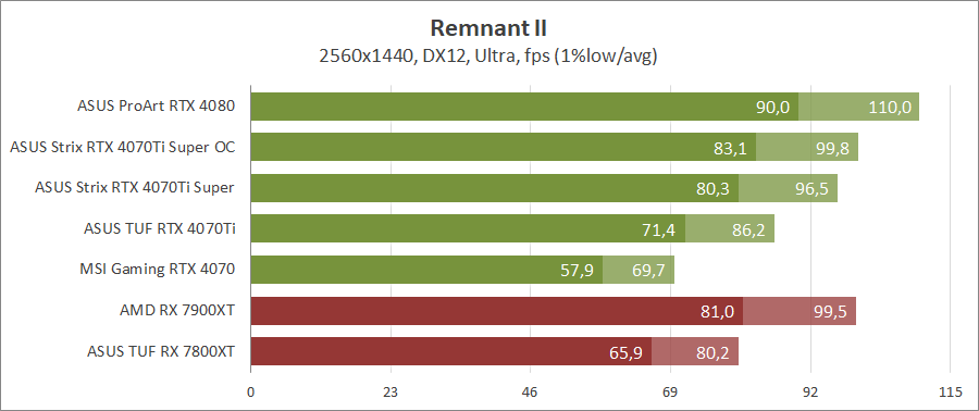ASUS ROG-STRIX-RTX4070TIS-O16G-GAMING