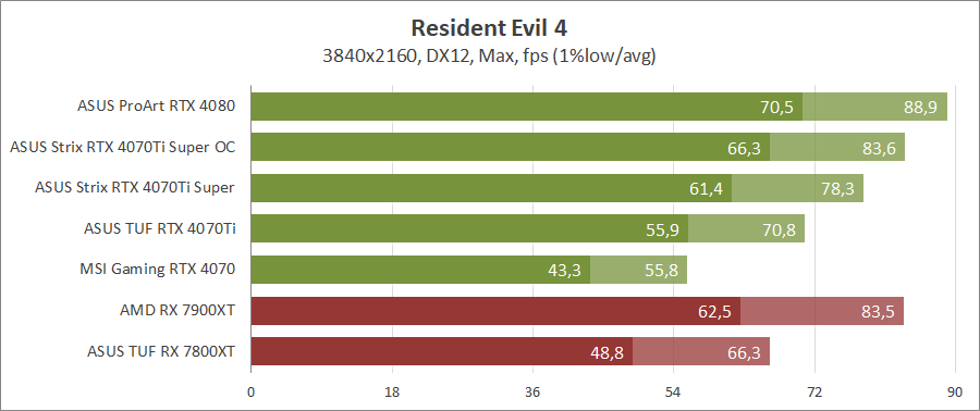 ASUS ROG-STRIX-RTX4070TIS-O16G-GAMING