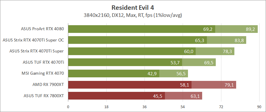ASUS ROG-STRIX-RTX4070TIS-O16G-GAMING