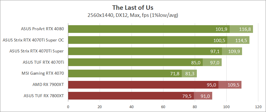 ASUS ROG-STRIX-RTX4070TIS-O16G-GAMING