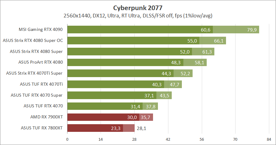 ASUS ROG-STRIX-RTX4080S-O16G-GAMING