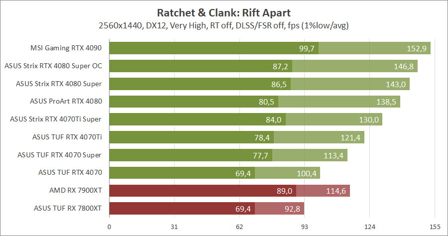 ASUS ROG-STRIX-RTX4080S-O16G-GAMING