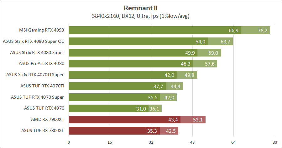ASUS ROG-STRIX-RTX4080S-O16G-GAMING