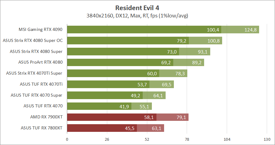 ASUS ROG-STRIX-RTX4080S-O16G-GAMING