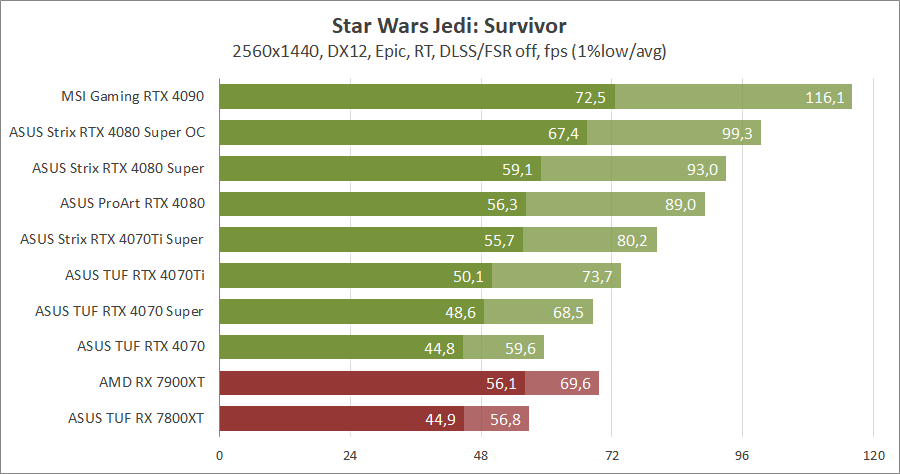 ASUS ROG-STRIX-RTX4080S-O16G-GAMING