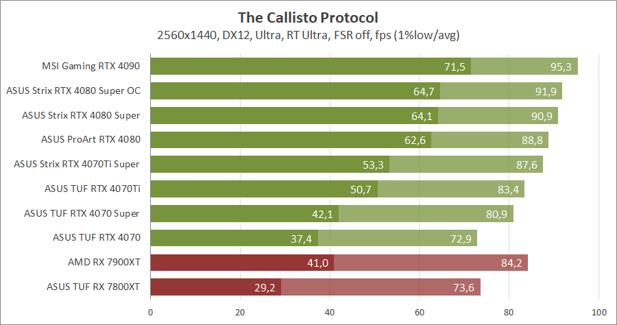 ASUS ROG-STRIX-RTX4080S-O16G-GAMING