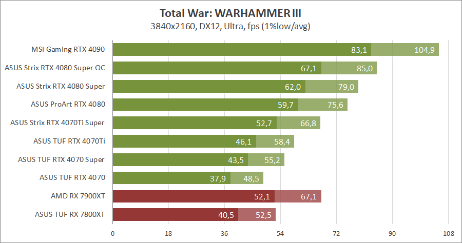 ASUS ROG-STRIX-RTX4080S-O16G-GAMING