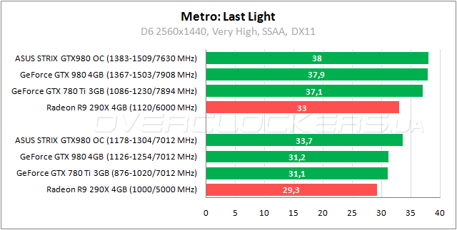 ASUS STRIX-GTX980-DC2OC-4GD5
