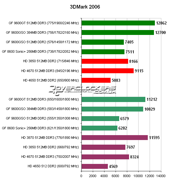 Результаты тестирование видеокарт