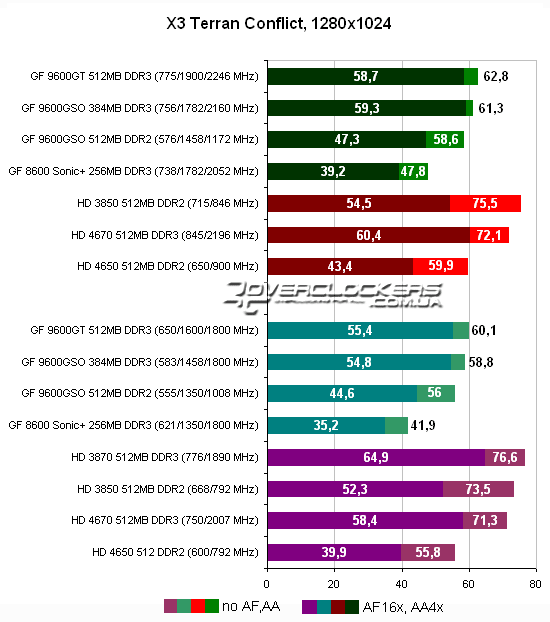 Результаты тестирования видеокарт