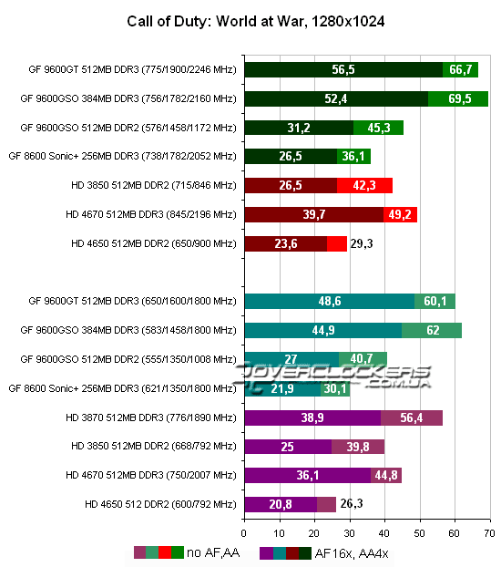 Результаты тестирования видеокарт