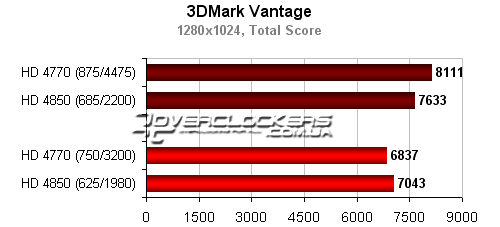 Тестирование видеокарт ATI Radeon HD 4770 и HD 4850