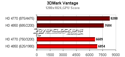 Тестирование видеокарт ATI Radeon HD 4770 и HD 4850 Тестирование видеокарт ATI Radeon HD 4770 и HD 4850