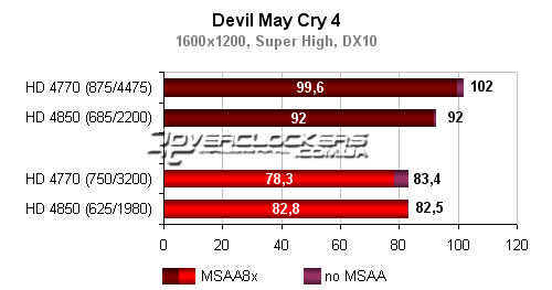 Тестирование видеокарт ATI Radeon HD 4770 и HD 4850 Тестирование видеокарт ATI Radeon HD 4770 и HD 4850
