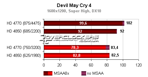 Тестирование видеокарт ATI Radeon HD 4770 и HD 4850