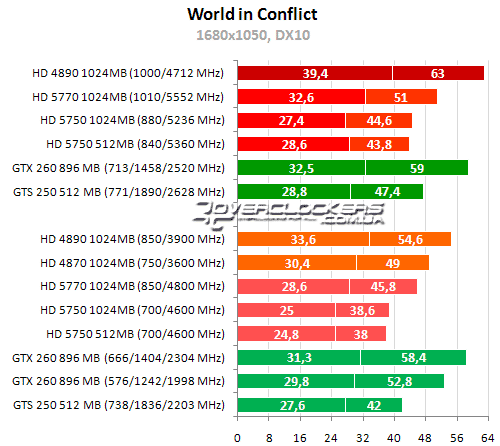 Результаты тестирования в DirectX 10 и DirectX 11