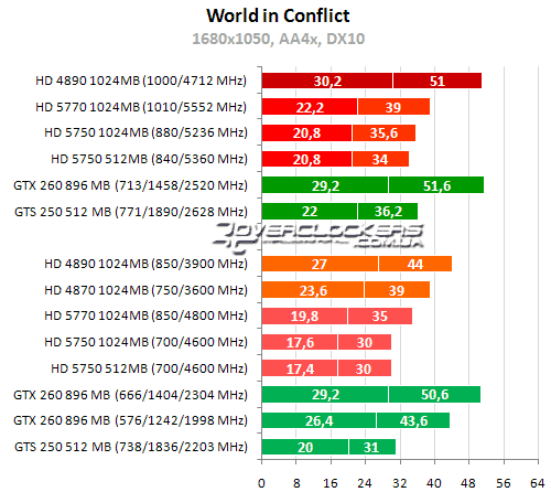 Результаты тестирования в DirectX 10 и DirectX 11