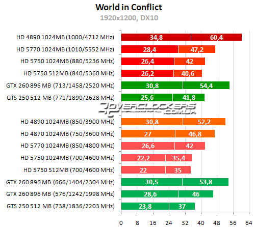 Результаты тестирования в DirectX 10 и DirectX 11