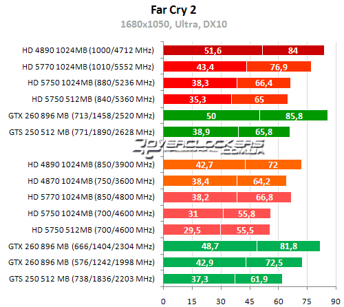 Результаты тестирования в DirectX 10 и DirectX 11