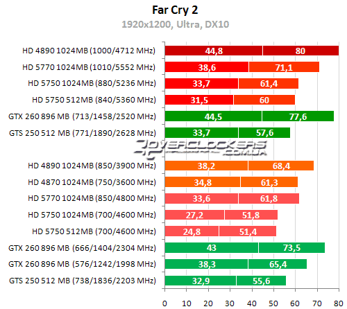 Результаты тестирования в DirectX 10 и DirectX 11