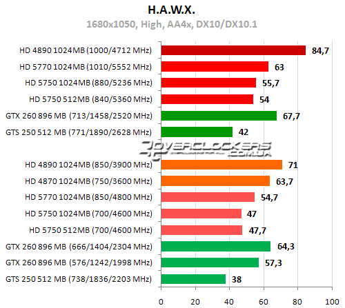 Результаты тестирования в DirectX 10 и DirectX 11