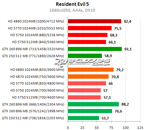 Результаты тестирования в DirectX 10 и DirectX 11