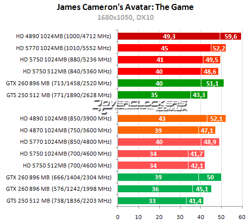 Результаты тестирования в DirectX 10 и DirectX 11