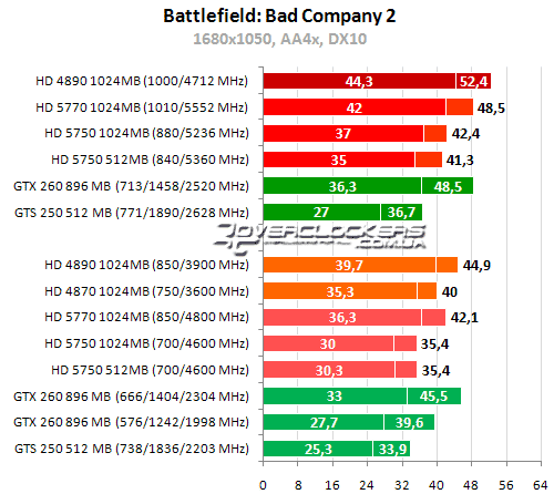 Результаты тестирования в DirectX 10 и DirectX 11