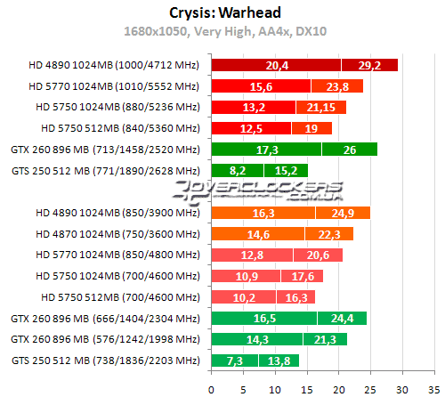 Результаты тестирования в DirectX 10 и DirectX 11