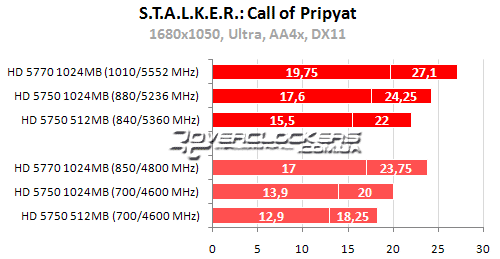Результаты тестирования в DirectX 10 и DirectX 11