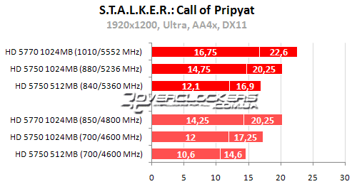 Результаты тестирования в DirectX 10 и DirectX 11
