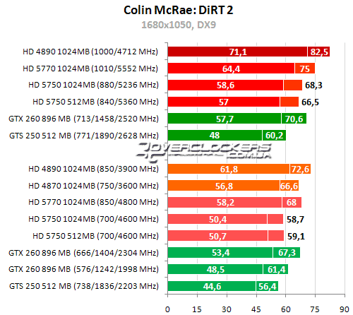 Результаты тестирования в DirectX 10 и DirectX 11