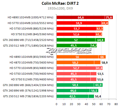 Результаты тестирования в DirectX 10 и DirectX 11
