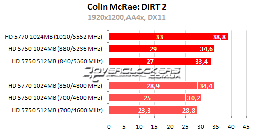 Результаты тестирования в DirectX 10 и DirectX 11