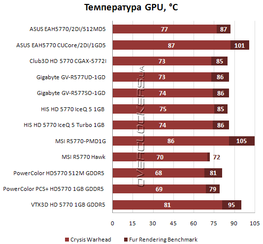 Температурный режим Radeon HD 5770