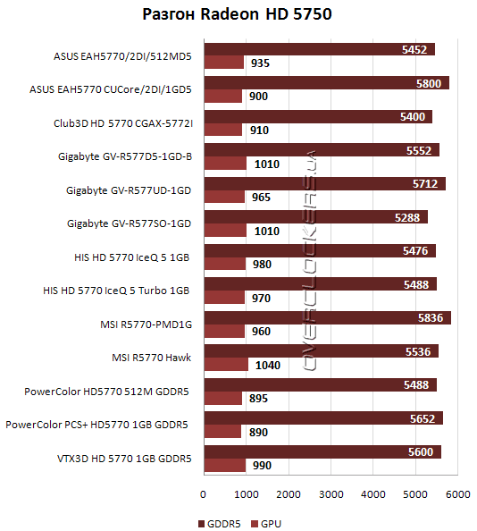 Разгон Radeon HD 5770 Разгон Radeon HD 5770