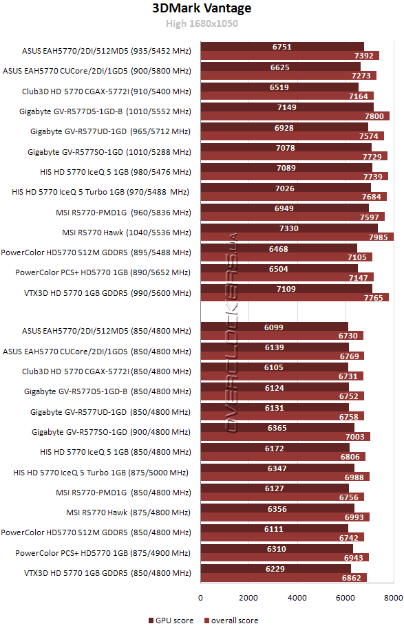 Результаты тестирования Radeon HD 5770