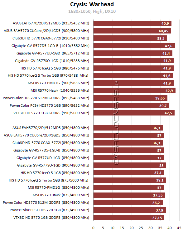 Результаты тестирования Radeon HD 5770