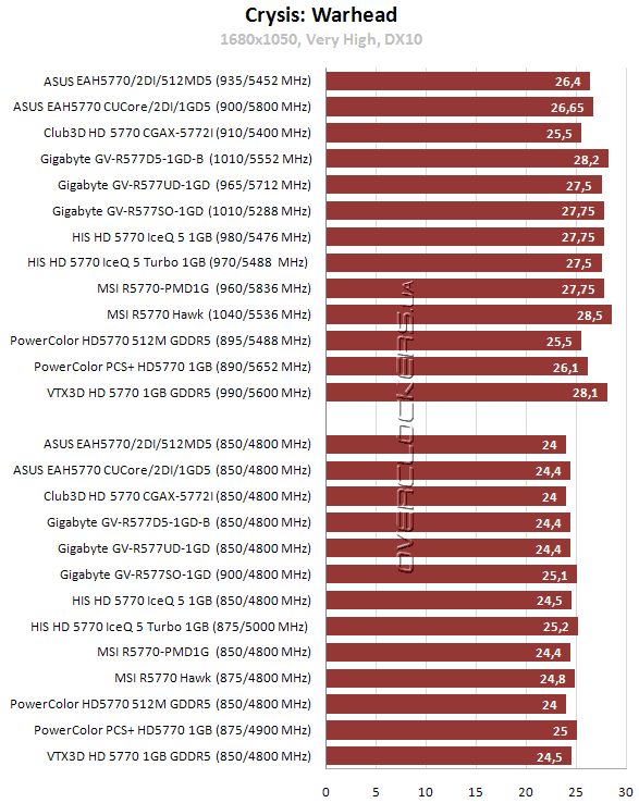 Результаты тестирования Radeon HD 5770