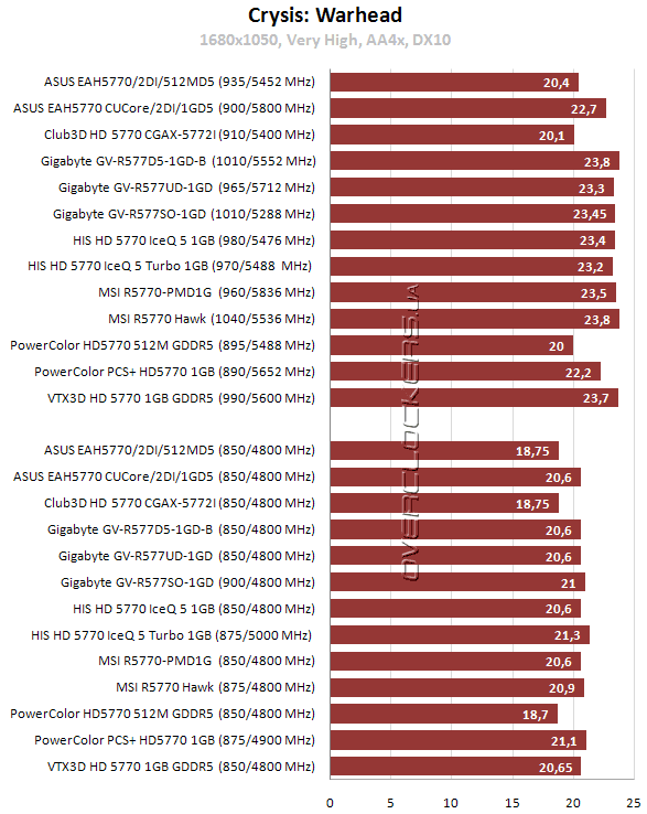 Результаты тестирования Radeon HD 5770