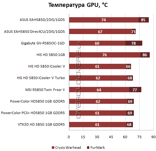 Температурный режим Radeon HD 5850