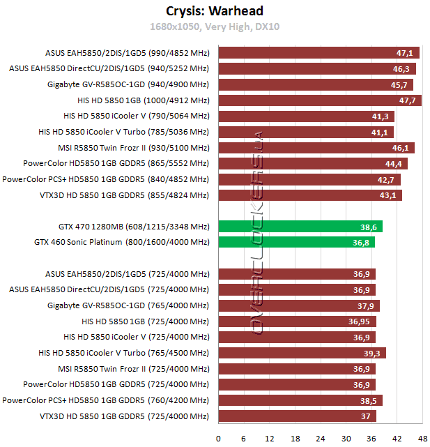 Результаты тестирования Radeon HD 5850