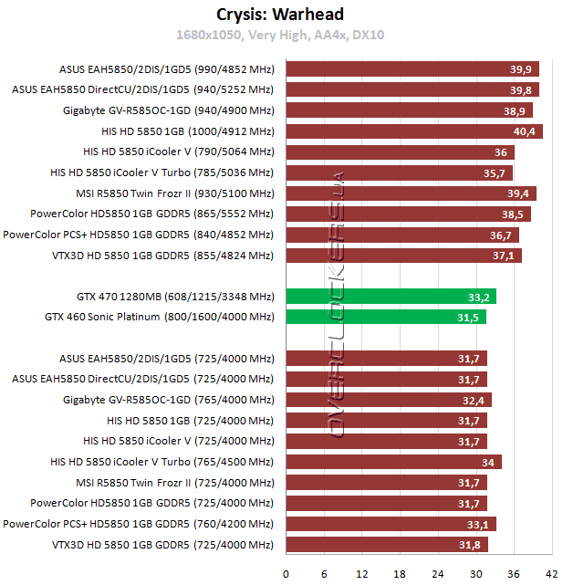 Результаты тестирования Radeon HD 5850