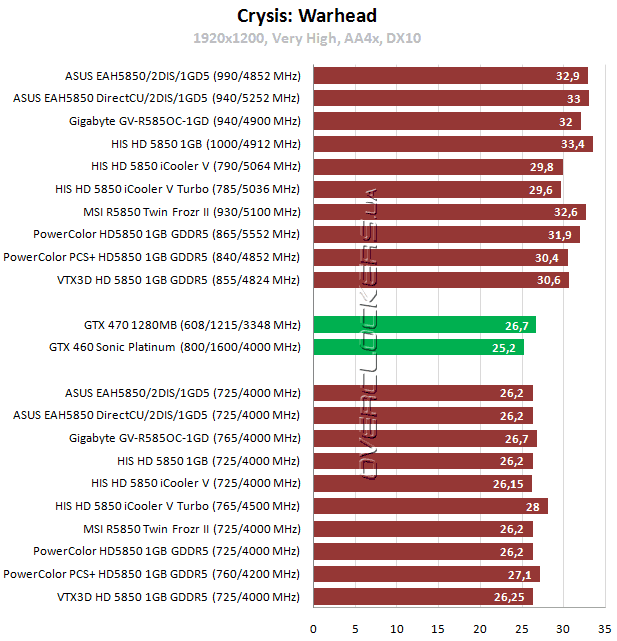 Результаты тестирования Radeon HD 5850