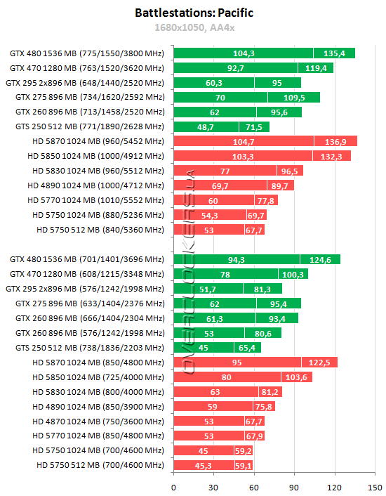 Тестирование 15 видеокарт ATI Radeon и NVIDIA GeForce